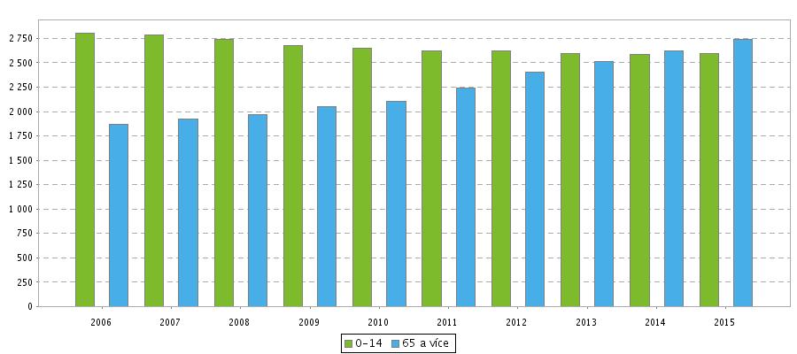 Vývoj počtu obyvatel má již dlouhodobě klesající křivku, dochází tedy k úbytku obyvatelstva, dochází pouze ke zvýšení počtu obyvatel ve věkové skupině 65 a více let.