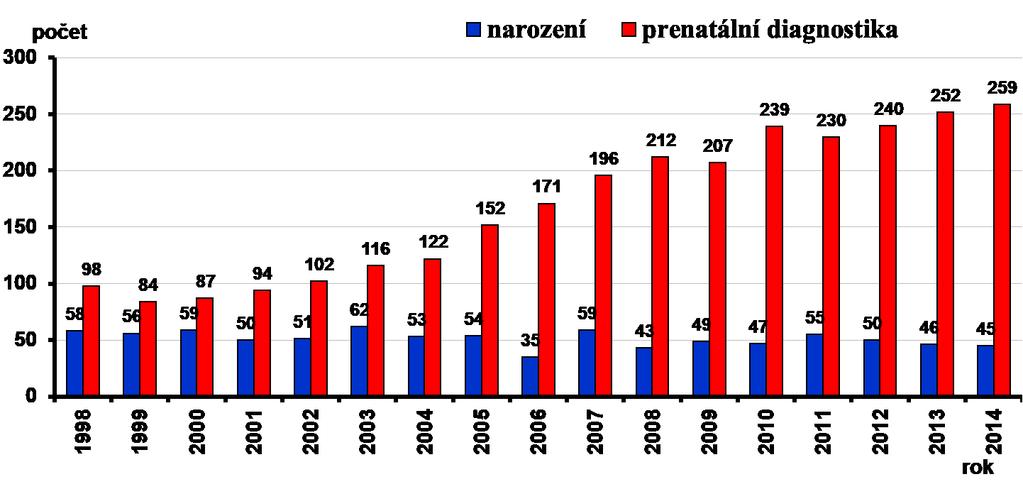 Počty Downova syndromu v ČR v letech 1998-2014 2861 případů