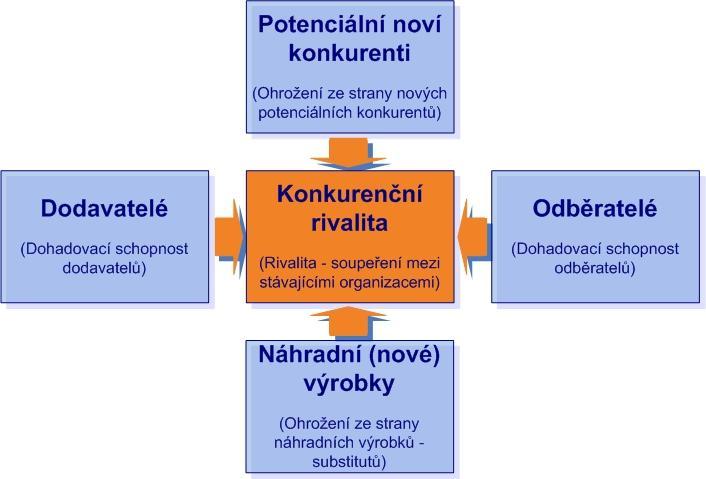 Obrázek 1: Porterův model konkurenčních sil (Zdroj: Střelec, 2012) 2.3.4 SWOT analýza Analýza silných a slabých stránek.
