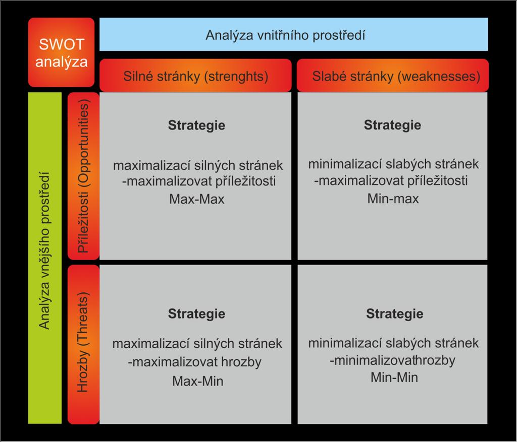 Příležitosti (oportunitties) skutečnosti, které mohou zvýšit poptávku nebo lépe uspokojit zákazníky a přinést firmě úspěch. (Jakubíková, 2008, s.
