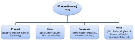 Distribuce Veškeré činnosti společnosti, které činí produkt nebo službu dostupné zákazníkům. (Kotler P. a kol., 2007, s. 71) Obrázek 3: Marketingový mix 4P (Zdroj: Janečková, 2001. str.