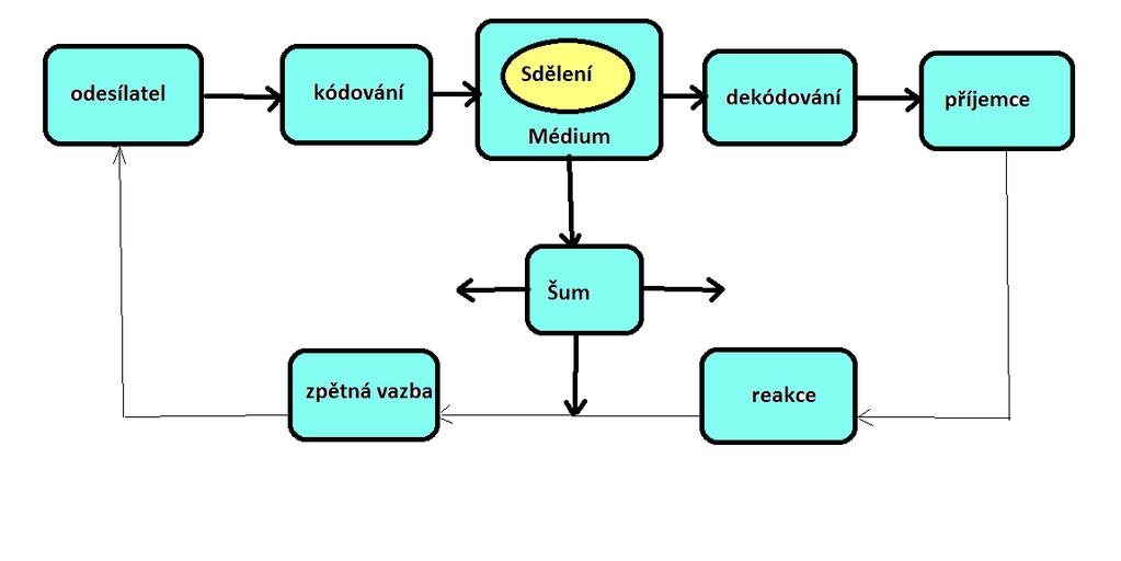 Model komunikačního procesu je sestaven z osmi prvků: zdroj komunikace, zakódování, sdělení, přenos, dekódování, příjemce, zpětná vazba a komunikační šumy. (Přikrylová, Jahodová, 2010. str.