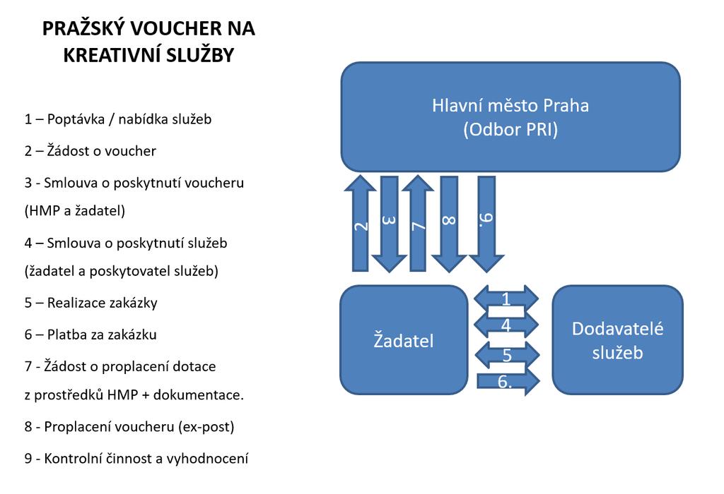 13 PROJEKTOVÉ SCHÉMA 14 ZMĚNY PROJEKTU Změny v projektu se dle závažnosti dělí na změny projektu podstatné a nepodstatné.