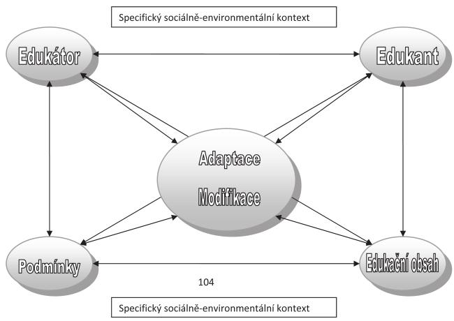 Obrázek 15 Model edukačního čtverce APA (Ješina, 2011a, 76) V souladu s Válkovou uvádějí Ješina, Kudláček et al.
