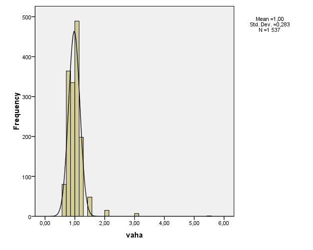 Parametry projektu Detaily terénního šetření Celkový počet sebraných dotazníků: 1537 Termín dotazování: říjen 2011 Průběh sběru šetření ukazuje histogram sběru dat Návratnost dotazníků Počet