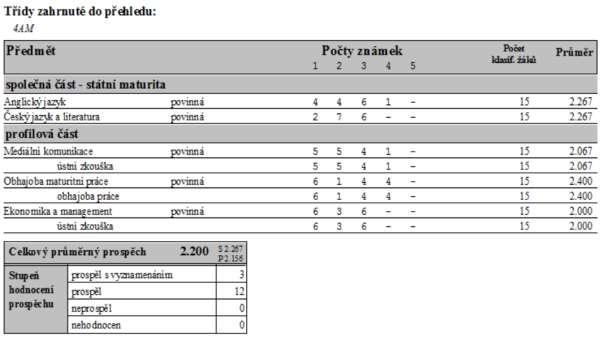 pro profilovou část maturitní zkoušky za předmět: zkoušející: přísedící: ekonomika a management Ing. Ondřej Maršík Ing. Blanka Dlouhá mediální komunikace Lucie Folbergerová, DiS. Ing. Jitka Nováková obhajoba maturitní práce Lucie Folbergerová, DiS.