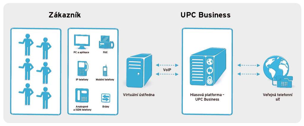 zrušení nebo pozastavení poskytování služby třetí stranou má vliv na poskytování služby UPC Business Voice včetně přístupu k číslům tísňového volání. 5.2.3.