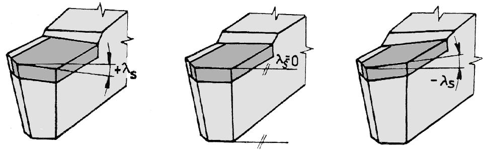být 0 Úhel břitu βo - Vniká do obrobku, je omezen rovinou čela a hřbetu. Je základním úhlem všech řezných nástrojů.