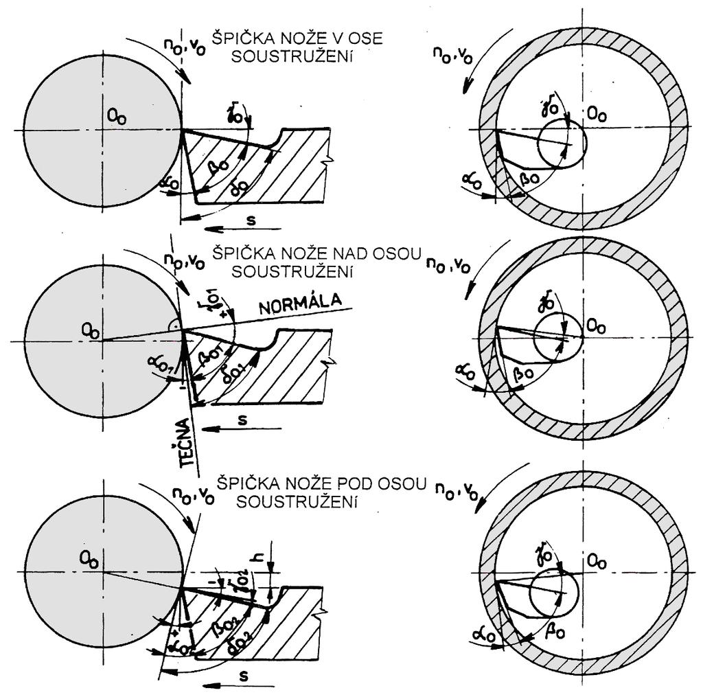 Pracovní (technologické) řezné úhly Nástrojové řezné úhly se v průběhu obrábění mění na pracovní řezné úhly. Tato změna může být způsobena: 1.