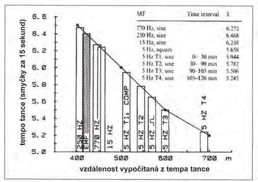 Martin, Korall a Förster, pokračujíce v dřívějších výzkumech sledujících působení magnetických polí na včely, prezentovali v další studii (1988) výsledky pokusů s včelími úly umístěnými uvnitř