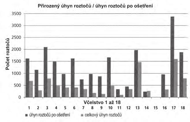 Graf 1: Zobrazuje úhrn přirozeného úhynu roztočů během celkové doby trvání pokusu (zelená) a po zimním ošetření kyselinou šťavelovou (modrá).