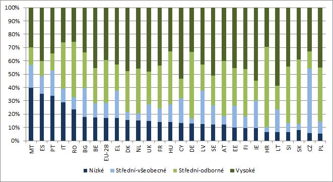 Graf 9 Dosažené vzdělání u mladých dospělých osob ve věku 30 až 34 let, 2016 Zdroj: Eurostat, šetření pracovních sil, 2016 [edat_lfs_9914] Poznámka: tento ukazatel udává nejvyšší úroveň dosaženého