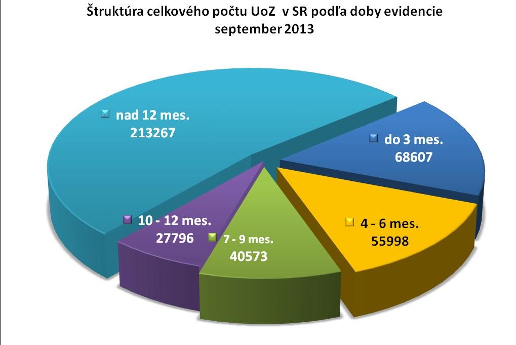 Štrukturálne charakteristiky UoZ Doba evidencie UoZ Štruktúru UoZ do 29 rokov podľa dĺžky evidencie STAV < 20 rokov >= 20 do < 25 >= 25 do < 30 rokov rokov Celkom 0-6 mesiacov 13 101 29 170 20 818 63