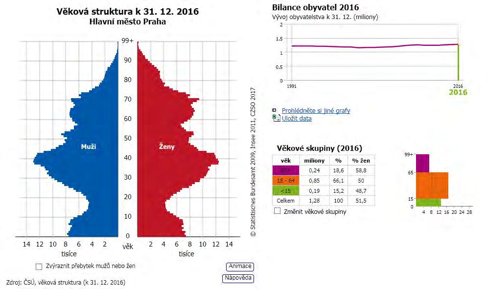 Demografická