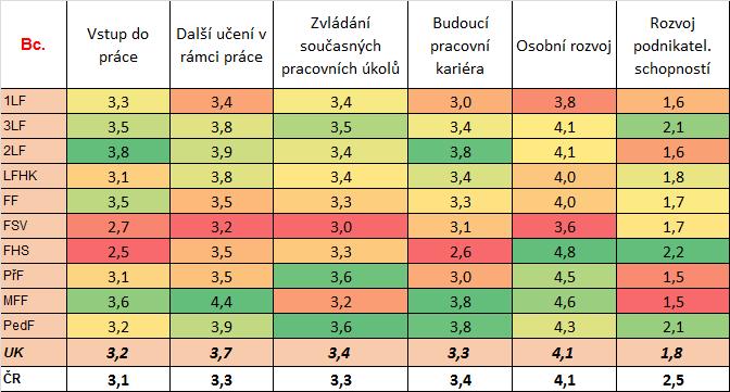 Hodnocení získaného vzdělání Hodnocení studia jako základu pro vstup na trh