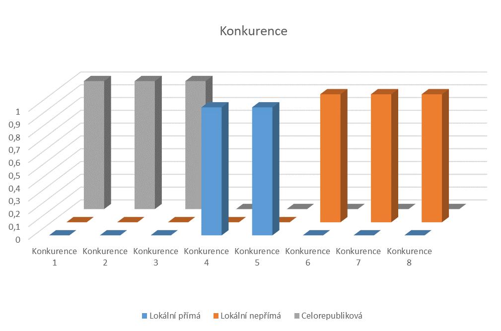 Situační analýza - konkurence Konkurence Lokalizace Lokální přímá Lokální nepřímá Celorepubliková Konkurence 1 0 0 1 Konkurence 2 0 0 1