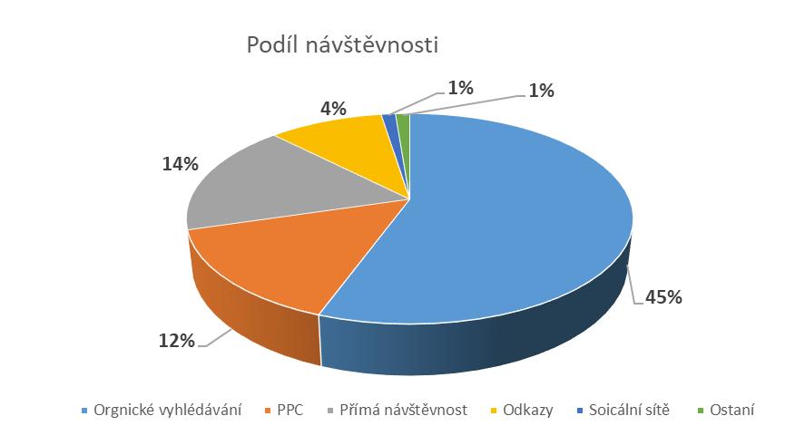 Situační analýza - statistiky Věk 18-24 25-34 35-44 45-54 55-64 65+ Pohlaví Ženy Muži Geografie