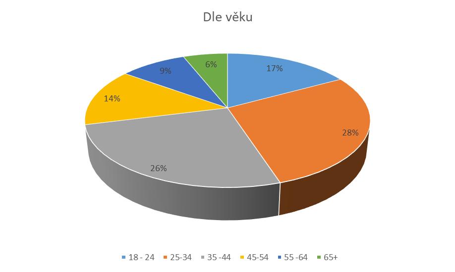 Návštěvnost Orgnické vyhlédávání PPC Přímá návštěvnost Odkazy Soicální sítě Ostaní Návštěvnost