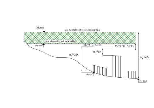 ODHAD TLAKOVÝCH ZTRÁT 4. Odhad tlakových ztrát H z = 5-8 m.v.sl. H z = 8-10 m.v.sl. 5. Kóta maximálního hydrostatického tlaku = 360 m.n.m. max. hladina Kóta minimálního hydrostatického tlaku = 345 m.