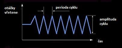 FSI VUT BAKALÁŘSKÁ PRÁCE List 21 4 METODY ELIMINACE KMITÁNÍ PŘI OBRÁBĚNÍ DLOUHÝCH VÁLCŮ Jeden z největších problémů se kterým se setkáváme, při obrábění dlouhých válců jsou vibrace.