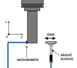 FSI VUT BAKALÁŘSKÁ PRÁCE List 23 Obr. 16 Diagram stability. K získání diagramu stability je třeba provést měření na upnutém obrobku, který má být obráběn.