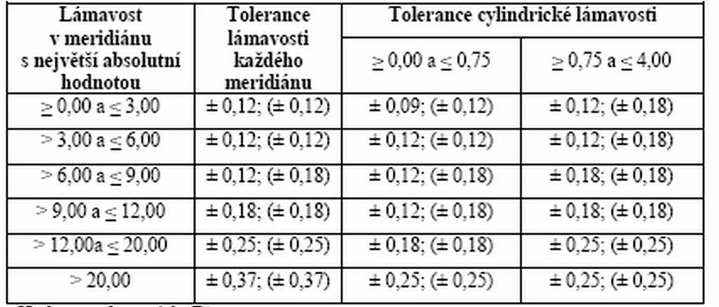 Tolerance hodnot při