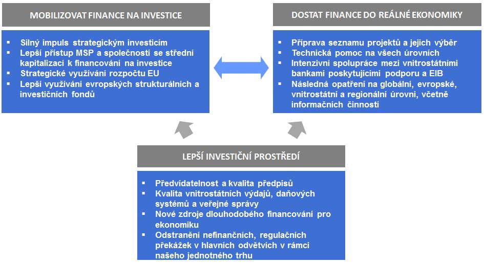 nadcházejícího pracovního programu, jakož i společně s dalšími institucemi EU a členskými státy v rámci evropského semestru. Graf 1.