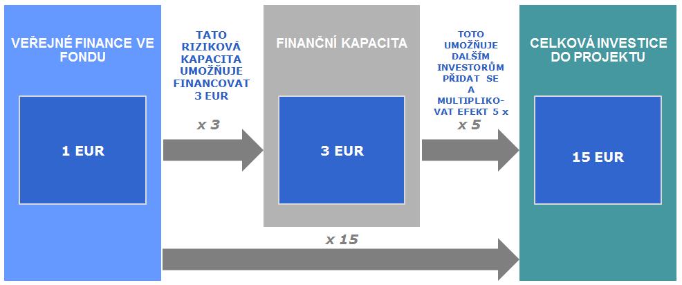 Záruka EU se bude opírat o stávající fondy EU z rozpětí flexibility, která existuje v rozpočtu EU, Nástroj pro propojení Evropy a program Horizont 2020.
