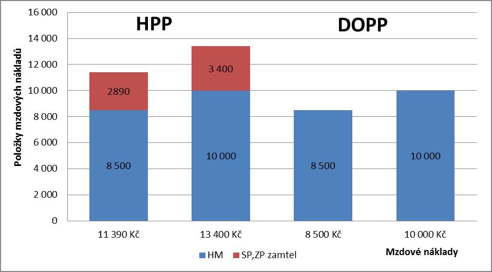 Zdroj: vlastní zpracování Ze zobrazených hodnot mzdových nákladů zaměstnavatele je jednoznačně výhodnější pro zaměstnavatele uzavírat se zaměstnancem dohodu o provedení práce.