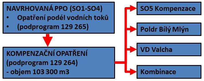 6 Požadavky na opatření výše v povodí a na přítocích V rámci studie byla prověřena hodnota neškodného průtoku.