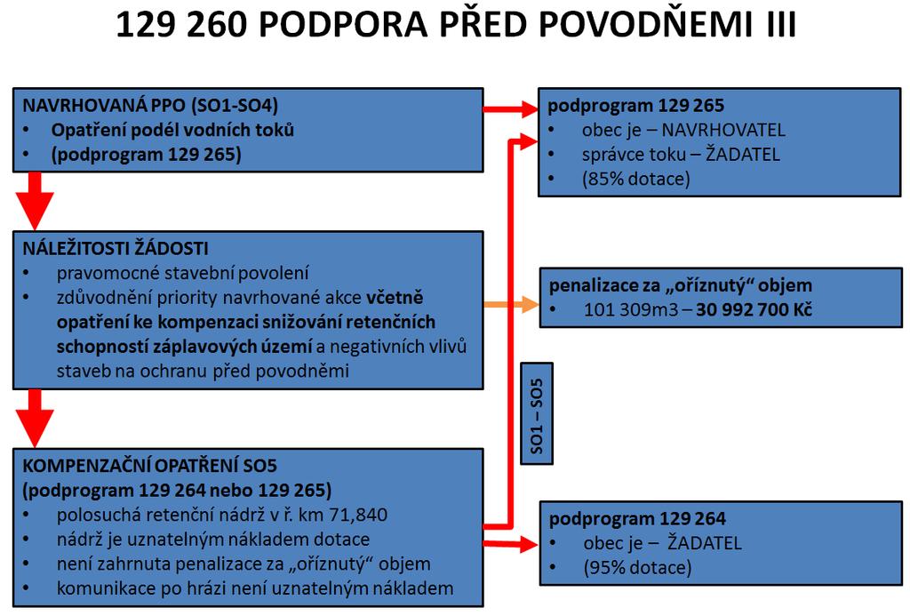 8.2 Postup projednání Pro další rozhodování bude nezbytné projednání se správcem toku Povodím Labe, státní podnik.