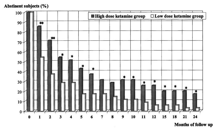 Ketamine psychotherapy for heroin addiction: immediate