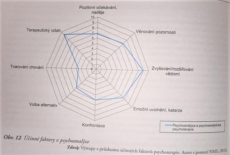 Společné prvky psychoanalýzy a psychedelické/psycholytické terapie Učinit nevědomé vědomým Vyplavování nevědomých obsahů za doprovodu výrazných emocí katarze Konfrontace Terapeutický vztah obzvlášť