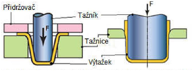 Způsob formování metodou Hydroform je vhodný a rychlý, ale bohužel pořizovací cena stroje je příliš vysoká. Pro zadanou součást by nebyly naplno využity jeho možnosti.