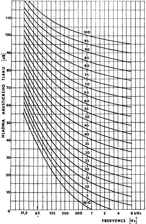 Třída hluku N - třídy hluku, které stanovují maximální hladiny pro jednotlivá frekvenční pásma. L = a + bn f (Hz) 63 125 250 500 1000 2000 4000 8000 a 35.5 22.0 12.0 4.8 0-3.5-6.1-8.0 b 0.790 0.870 0.