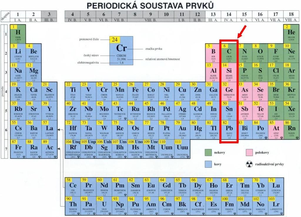 2 Teoretická část 2.1 Obecná charakteristika prvků skupiny uhlíku Mezi prvky skupiny uhlíku se řadí uhlík, křemík, germanium, cín a olovo. Říkáme jim také prvky 14.