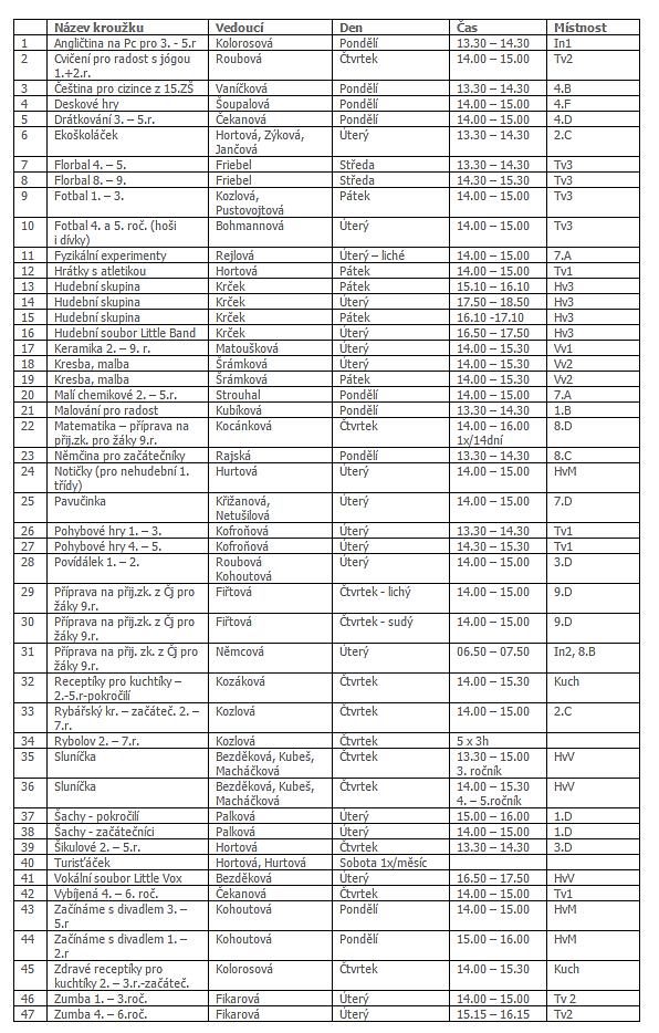 PŘÍLOHA 2 Příloha 2: Nabídka zájmových kroužků na 15. ZŠ ve školním roce 2016/2017 Obrázek 3: Přehled zájmových kroužků na 15.
