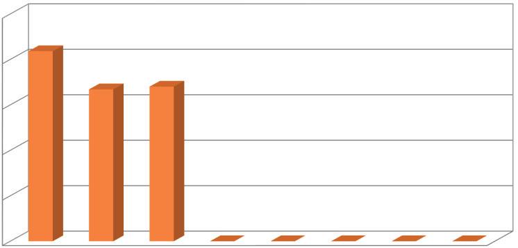 VÝVOJ V OBLASTI AKTIVNÍ POLITIKY ZAMĚSTNANOSTI V ROCE 216 MĚLNÍK Veřejně prospěšné práce (VPP) 1) Společensky účelná pracovní místa 1), 2) (SÚPM), bez SVČ z toho ESF RIP "Odborná praxe pro mladé do 3