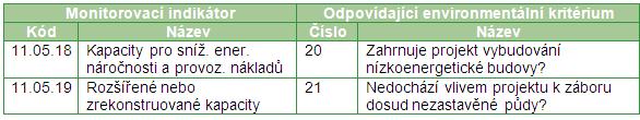 Projektová žádost Záložka Environmentální kritéria Záložka je