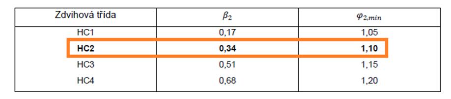 Dynamický součinitelé φ 2 lze stanovit dle níže uvedeného vztahu (viz tab. 2.4. ČSN EN 1991-3), kde se hodnoty β 2, φ 2, min určí na základě příslušné zdvihové třídy určí dle tab. ϕ 2 = ϕ 2,min + β 2.