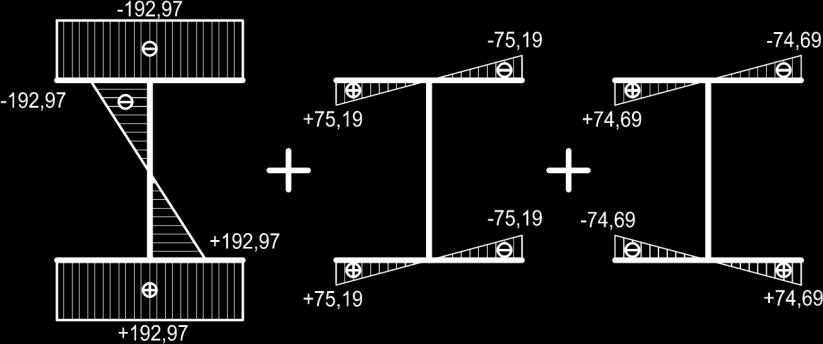 σ m,ed = M Ed,y W el,y χ LT Skupina zatížení 1 5 6 M y,ed W el,y χ LT σ m,ed [knm] [mm 3 ] [-] [MPa] 227,7 205 205 1891000 1891000 1891000 0,624 0,624 0,624 192,97 173,73 173,73 Tab.