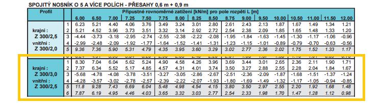 KZS1: f Rd,1 = 7,37 kn/m > f Ed,1 = 5,103 kn/m Vyhovuje KZS91: f Rd,1 = -4,28 kn/m > f Ed,2 = -3,896 kn/m Vyhovuje Mezní stav použitelnosti: Max.