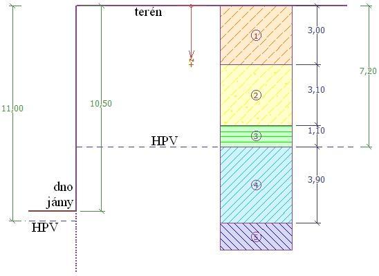 Obr. 4.2 Rozložení vrstev Jednotlivé vrstvy a jejich parametry je možné dohledat v Tab. 4.2 podle čísla vrstvy. Tab. 4.1 Hloubky záběrů a umístění kotev hloubka od povrchu [m] hloubení 1.