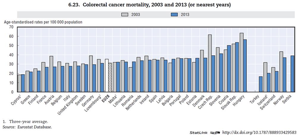 Mezinárodní srovnání mortality kolorektálního karcinomu Zdroj: OECD/EU (2016), Health at a Glance: Europe 2016 State of Health in the EU Cycle, OECD Publishing, Paris.