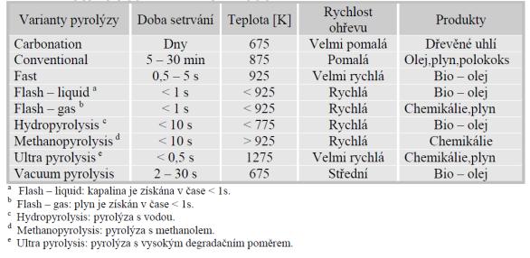 Pyrolýza je proces, při němž roste míra neuspořádanosti systému (entropie). Proces samovolně, avšak pomalu probíhá i v přírodě.
