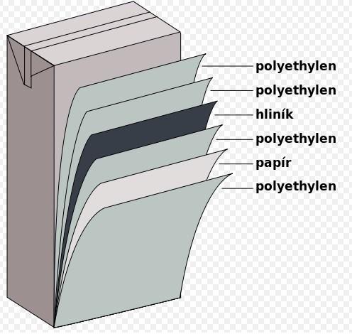 6.4. Odpad z papírenské výroby- rozvlákněný tetrapak-tt Obrázek 6-5 Nápojový karton [https://cs.wikipedia.