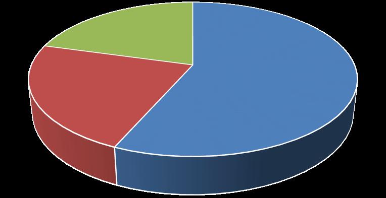Pyrolýza PET drcený 10 kg teplota 600 C doba zdržení 60 minut Množství kapaliny v kg 23% Množství pevného zbytku v kg 21% Plynoměr pyr.plynu v dm3 56% Plynoměr pyr.