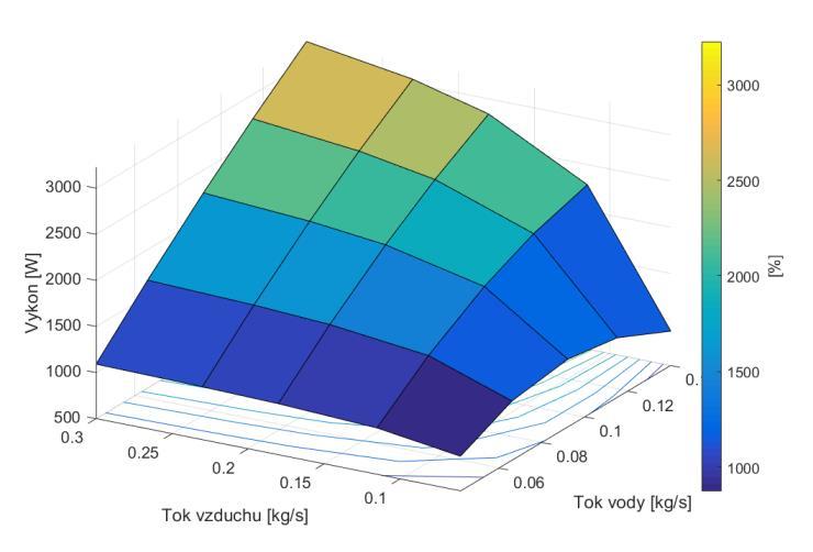 Popis obsahu balíčku WP13: Aerodynamika motorového prostoru a chlazení Matematické modely pro návrh tepelného výměníku Mat.