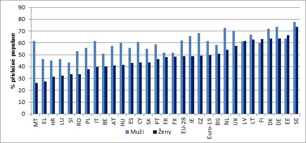 PŔÍLOHA Graf 6 Míra zaměstnanosti podle pohlaví, osoby ve věku 55 64 let, 2016 (% žen a mužů