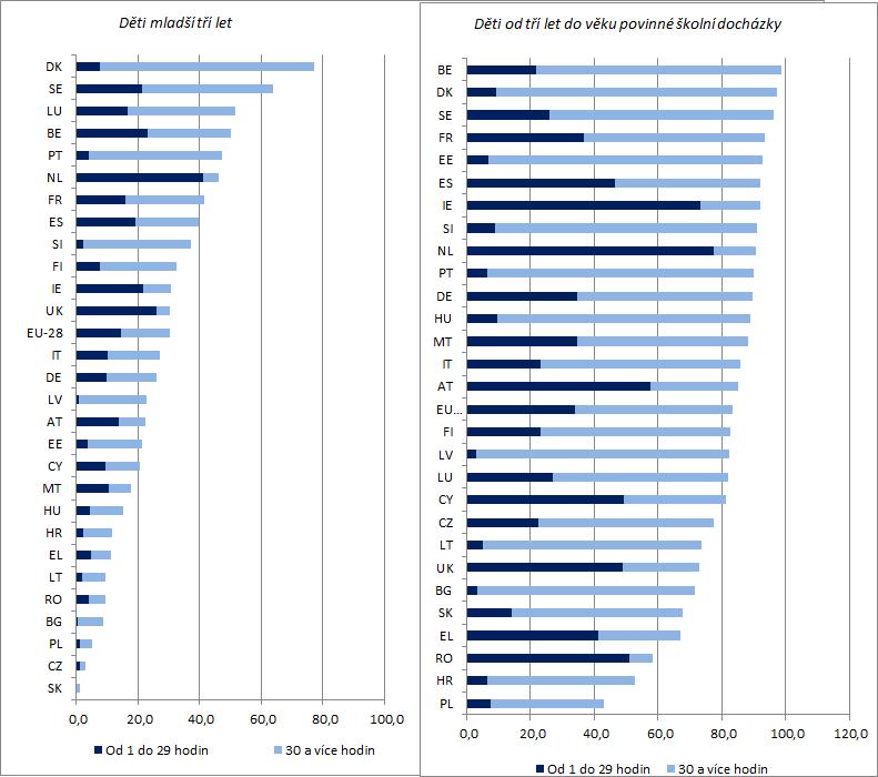 Graf 5 Podíl dětí, kterým se dostává péče prostřednictvím formálních opatření, jako procentní podíl z celkového počtu dětí v příslušné věkové skupině, 2015 Zdroj: Eurostat, statistika EU v oblasti